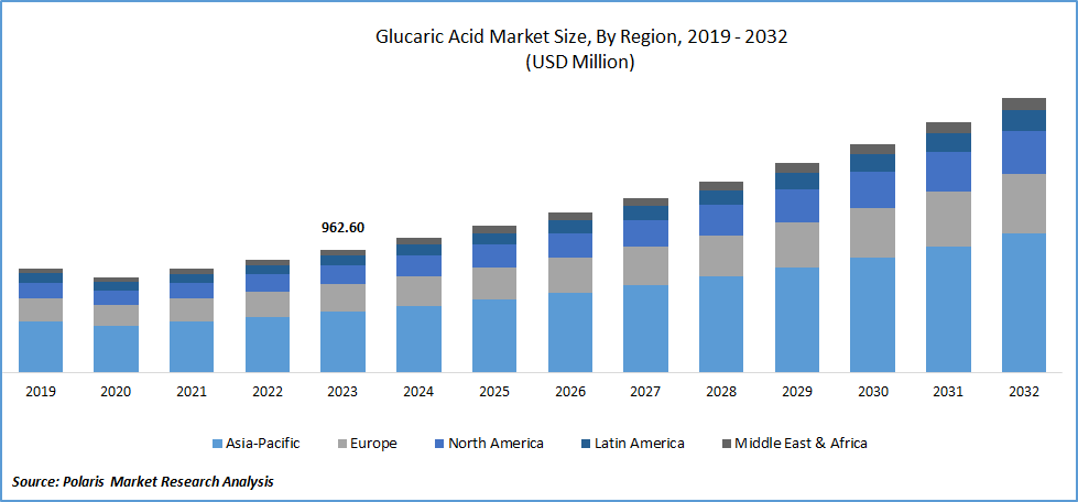 Glucaric Acid Market Sizee